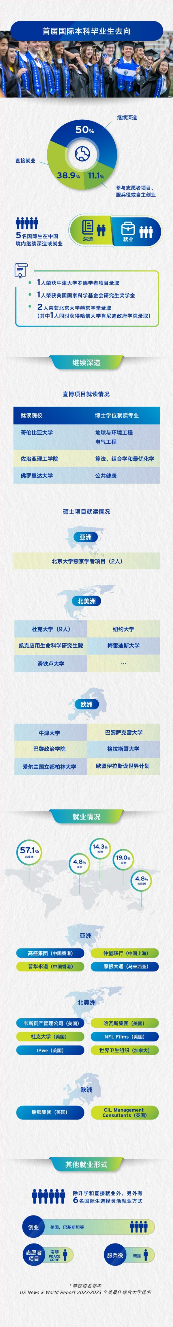昆山杜克大学-首届本科毕业生升学就业质量报告2022_02.jpg