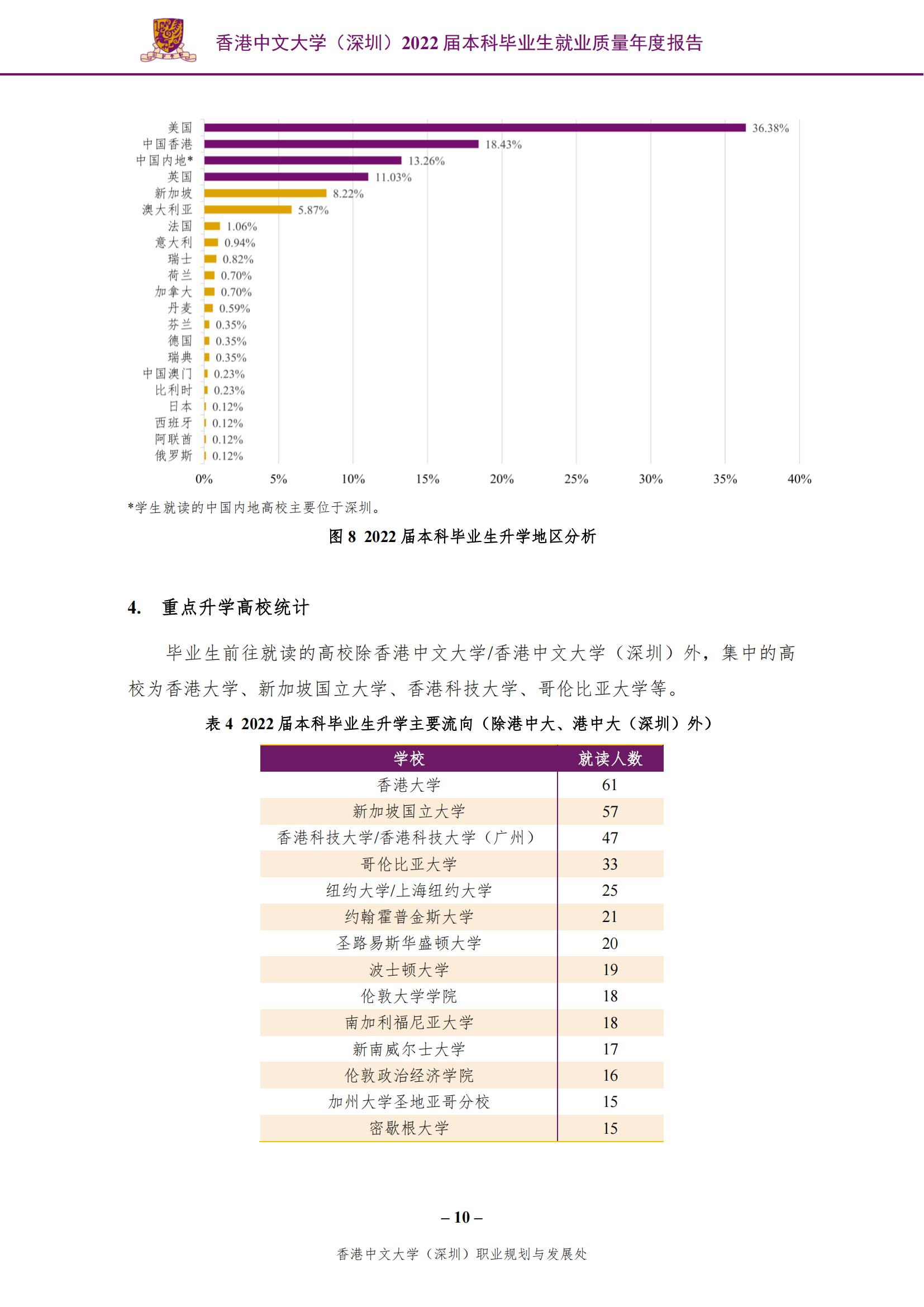 香港中文大学（深圳）2022届本科毕业生就业质量报告_11.jpg
