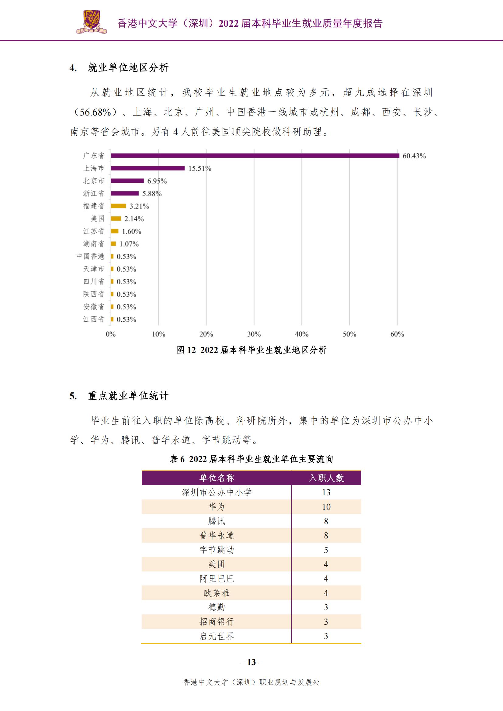 香港中文大学（深圳）2022届本科毕业生就业质量报告_14.jpg