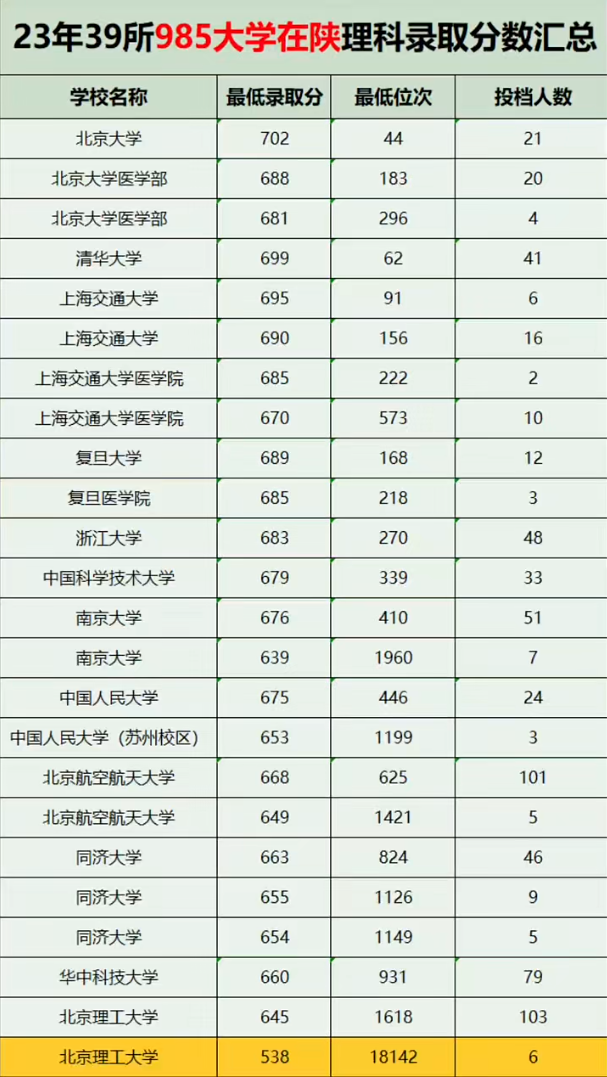 23年39所985大学在陕理科录取分数位次人数1.png