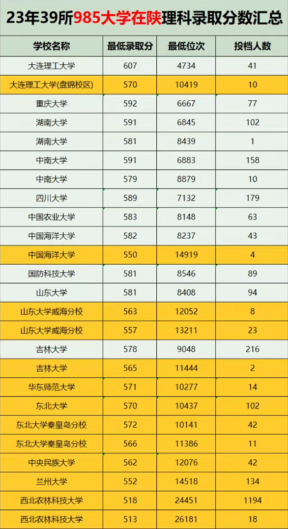 23年39所985大学在陕理科录取分数位次人数3.png