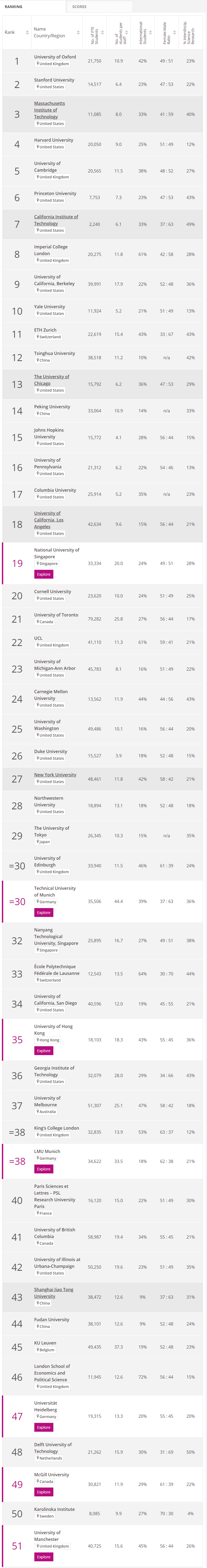 泰晤士大学排名2024-1到51.png