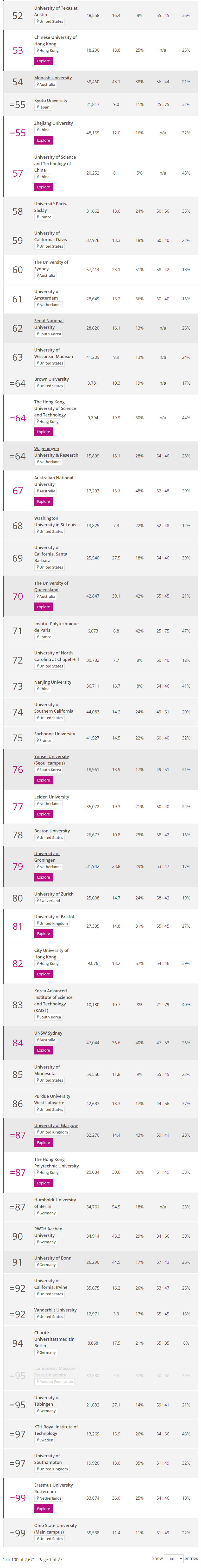 泰晤士大学排名2024-52到100.png