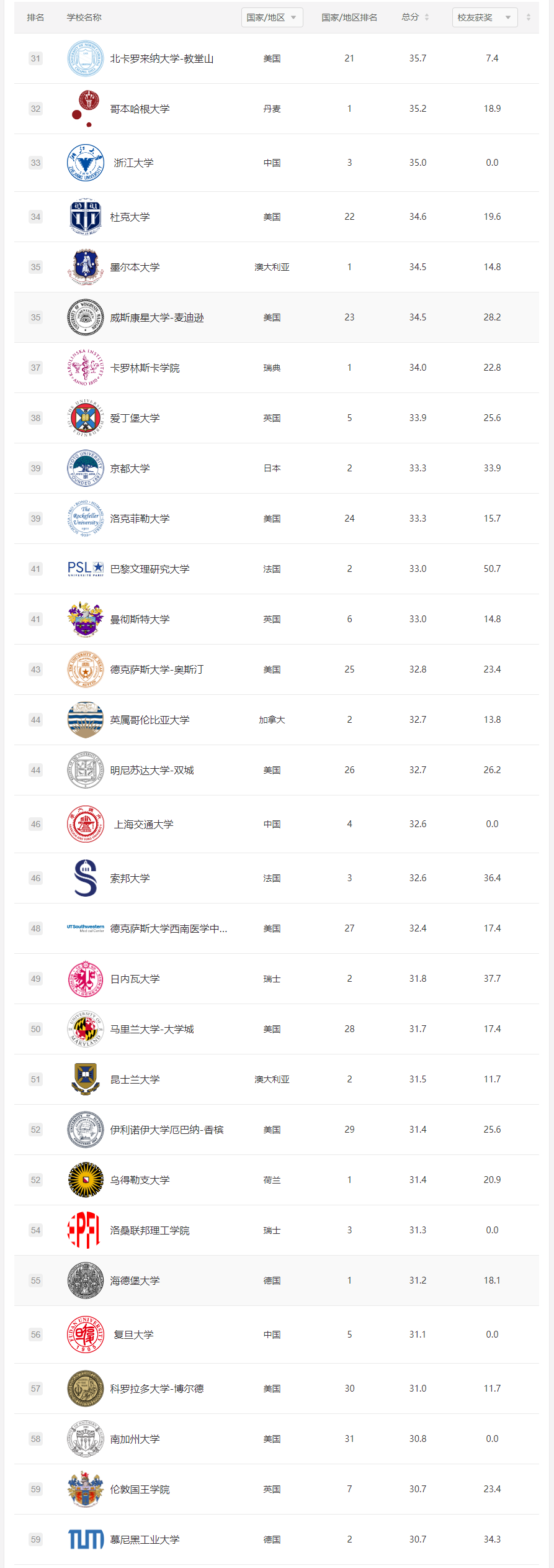 软科大学排名2023-31-60.png