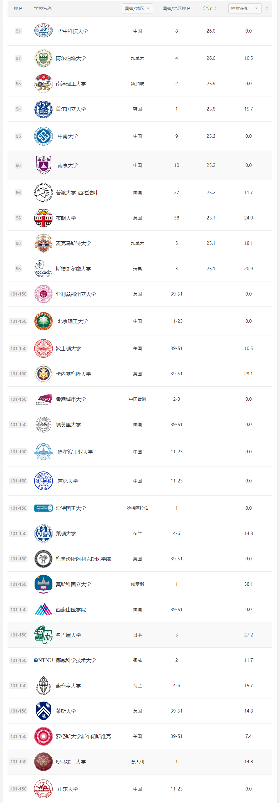 软科大学排名2023-91-120.png