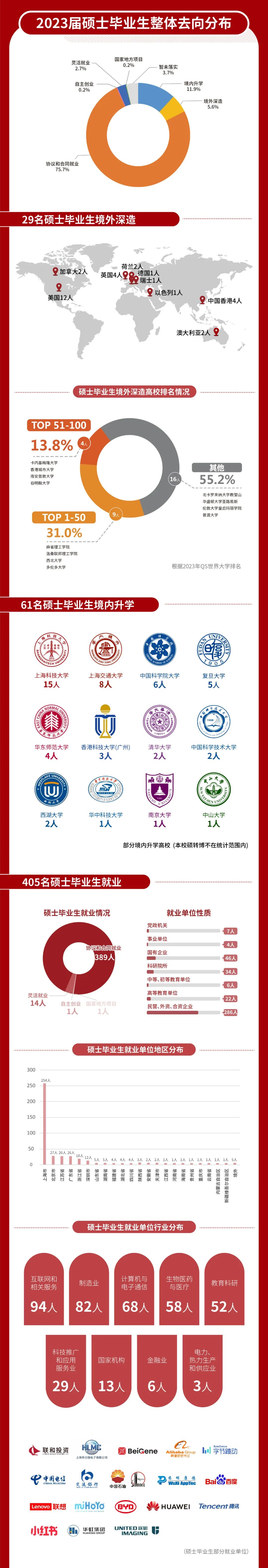 上科大2023届毕业生就业质量报告-3.jpg