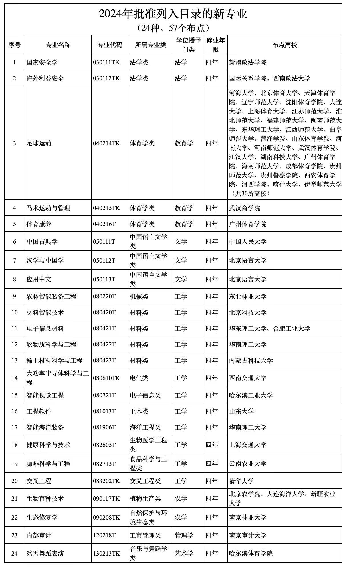 教育部2024年批准列入目录的新专业.jpg