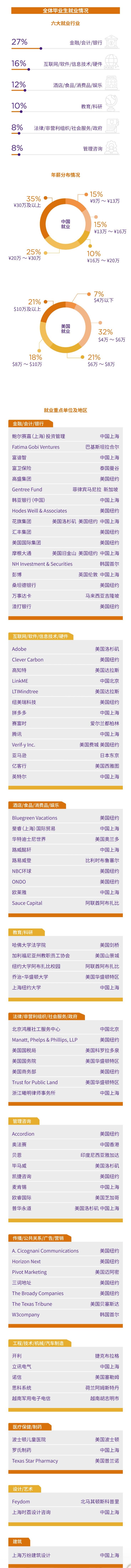上海纽约大学本科毕业生就业质量报告2023-4.jpg