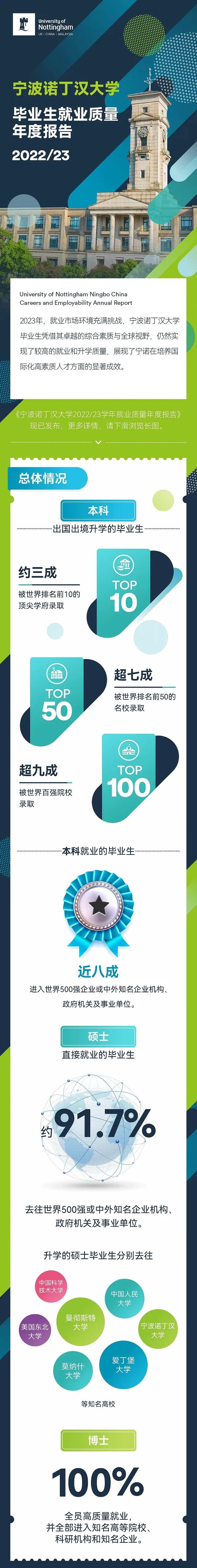 宁波诺丁汉大学2022-23学年就业质量报告-1.jpg