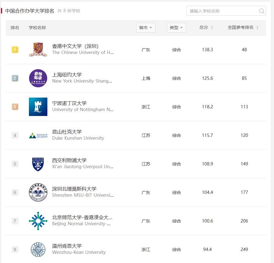 软科2024-中国合作办学大学排名.jpg