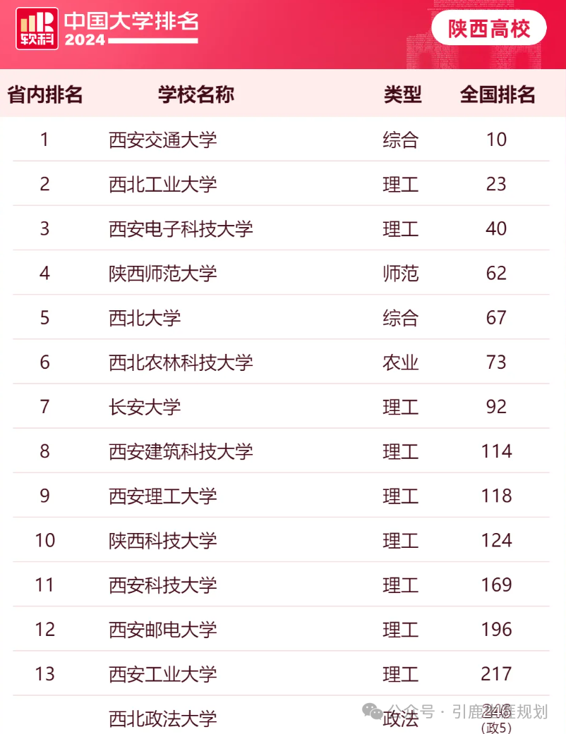陕西高校排名-软科2024.png
