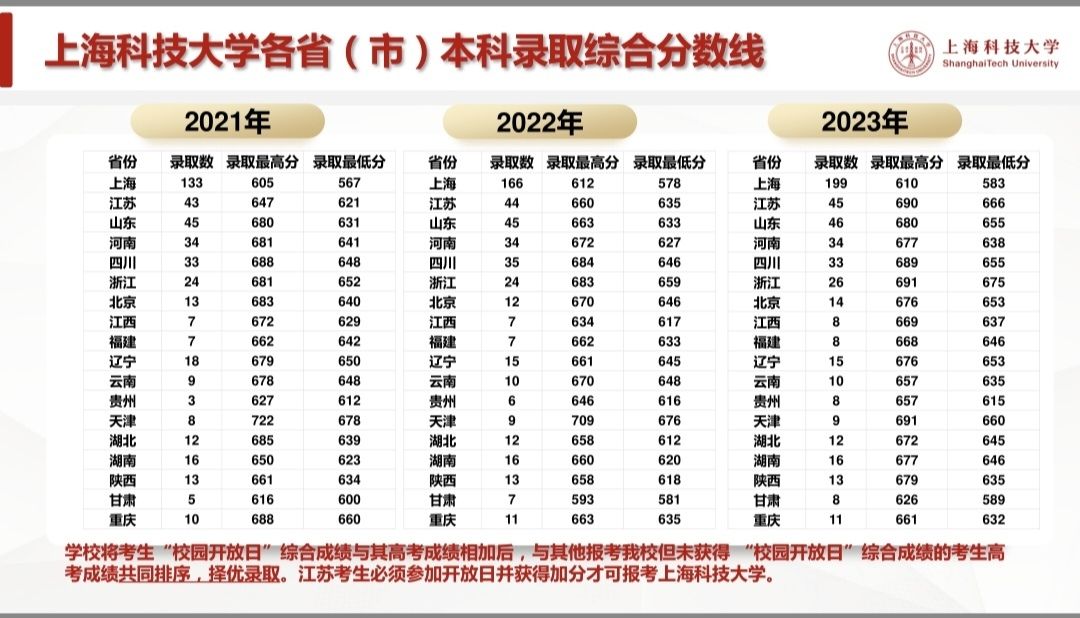 上科大2021-2023各省录取分数线.jpg