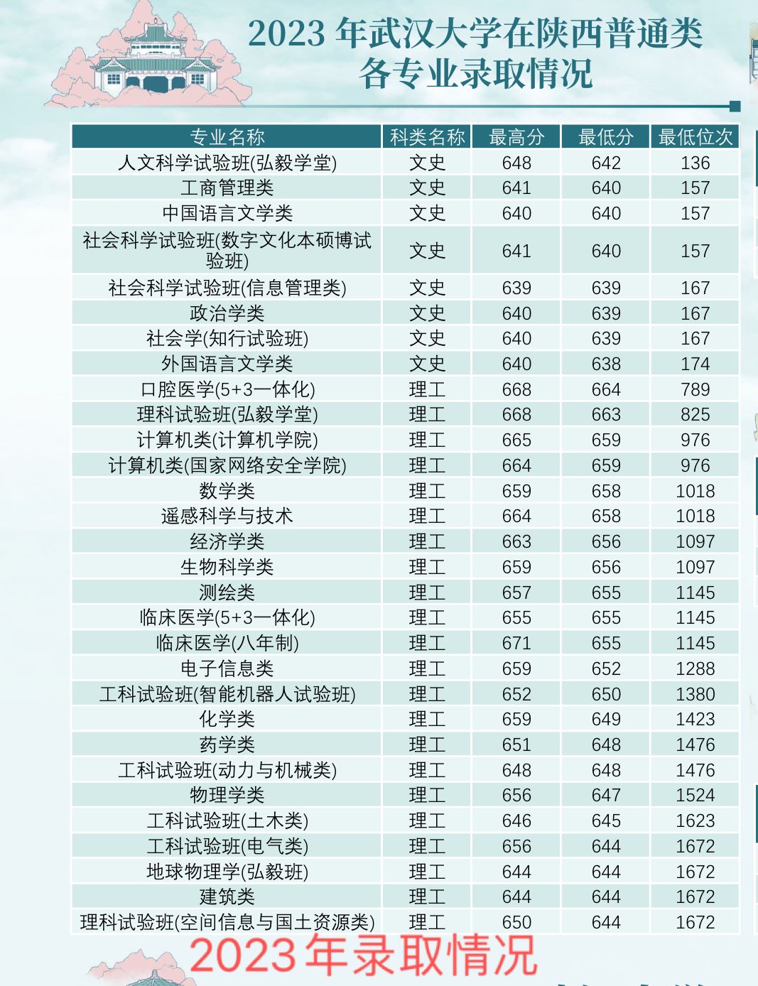 武汉大学在陕西录取分数2023年.jpg