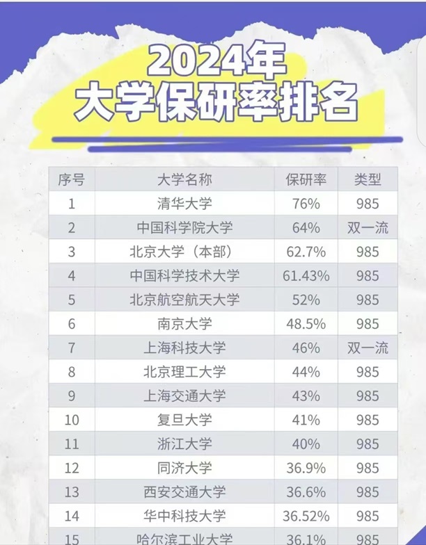 2024大学保研率排名.jpg