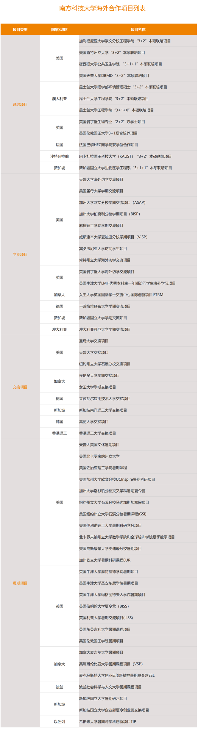 南方科技大学海外合作项目.png