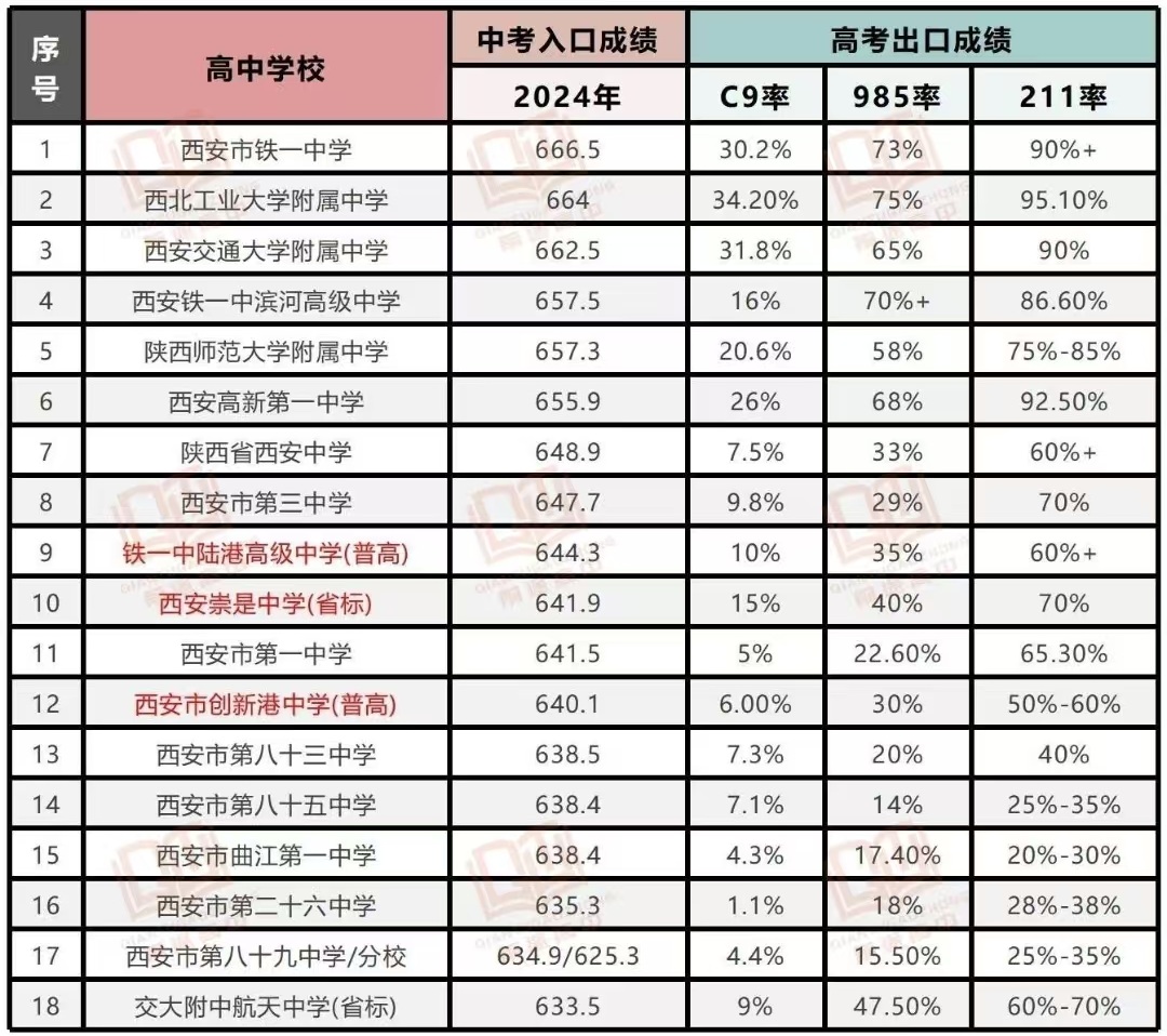 西安部分高中985升学率-s.jpg