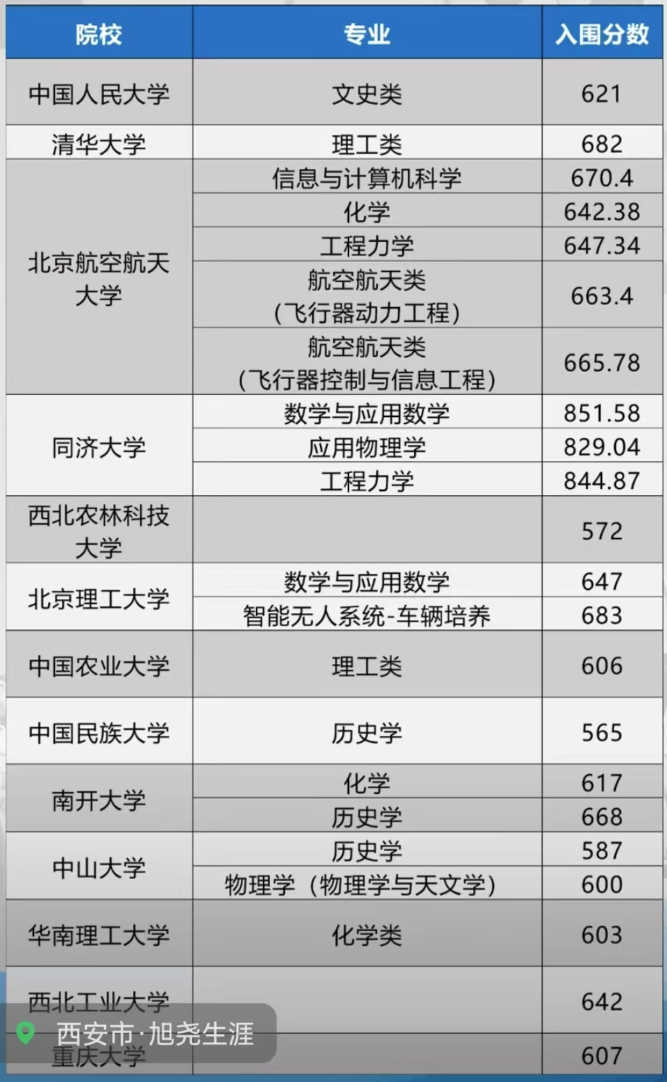 部分985大学强基计划在陕入围分数线01-s.jpg