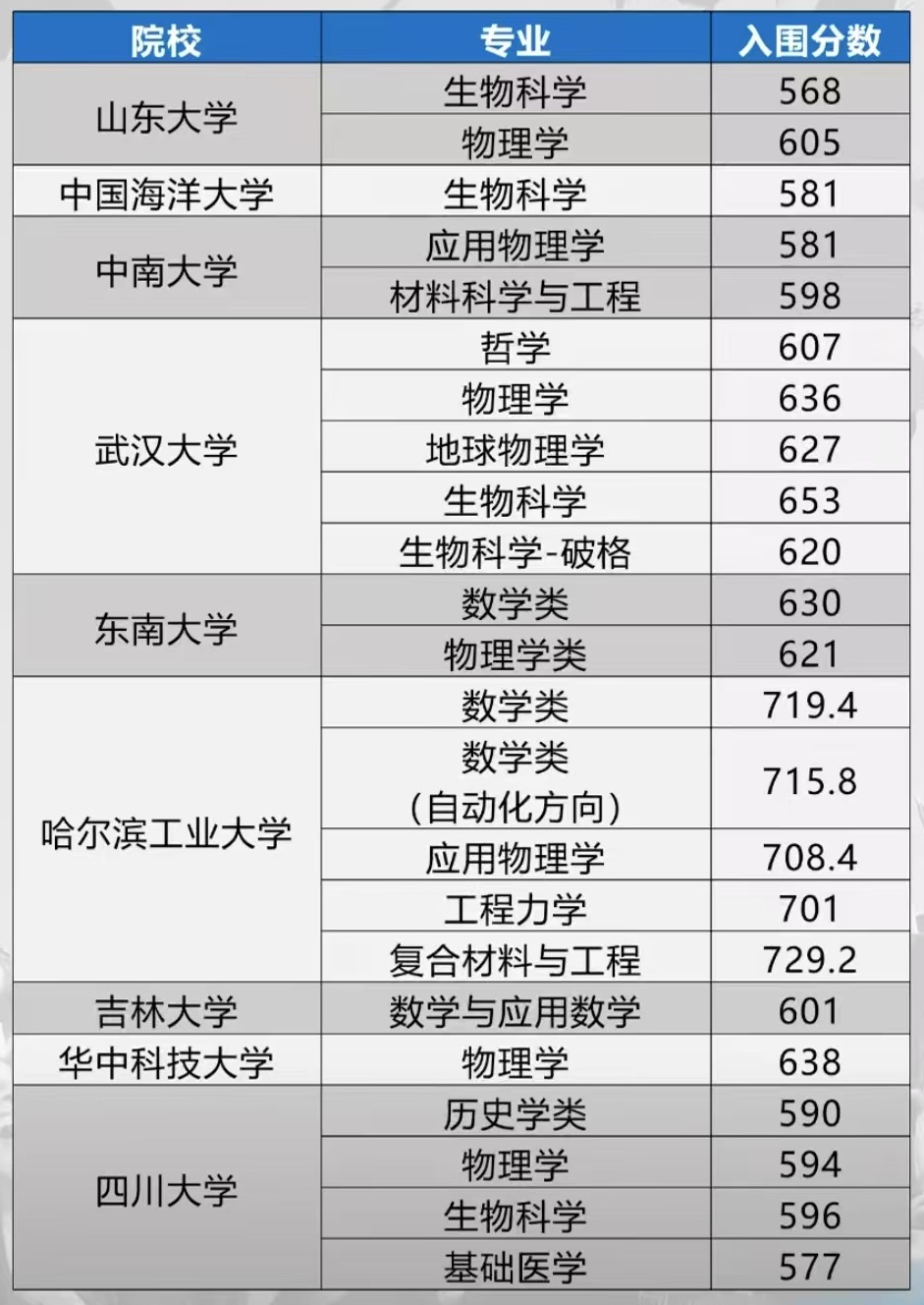 部分985大学强基计划在陕入围分数线02-s.jpg