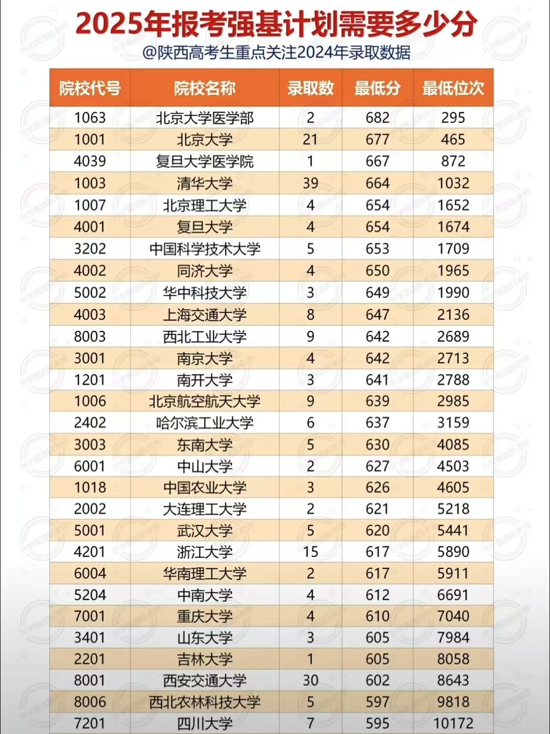 2024年陕西强基最低分数及位次small.jpg