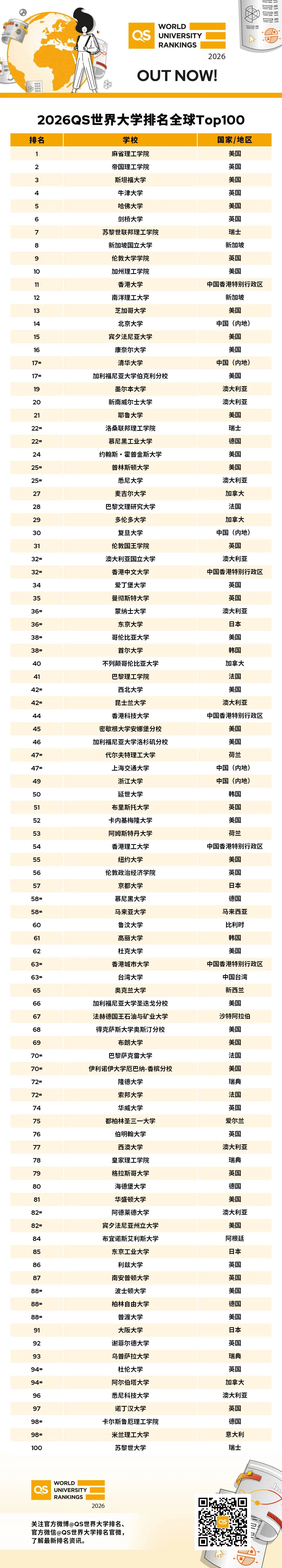 2026QS世界大学排名100-1.jpg