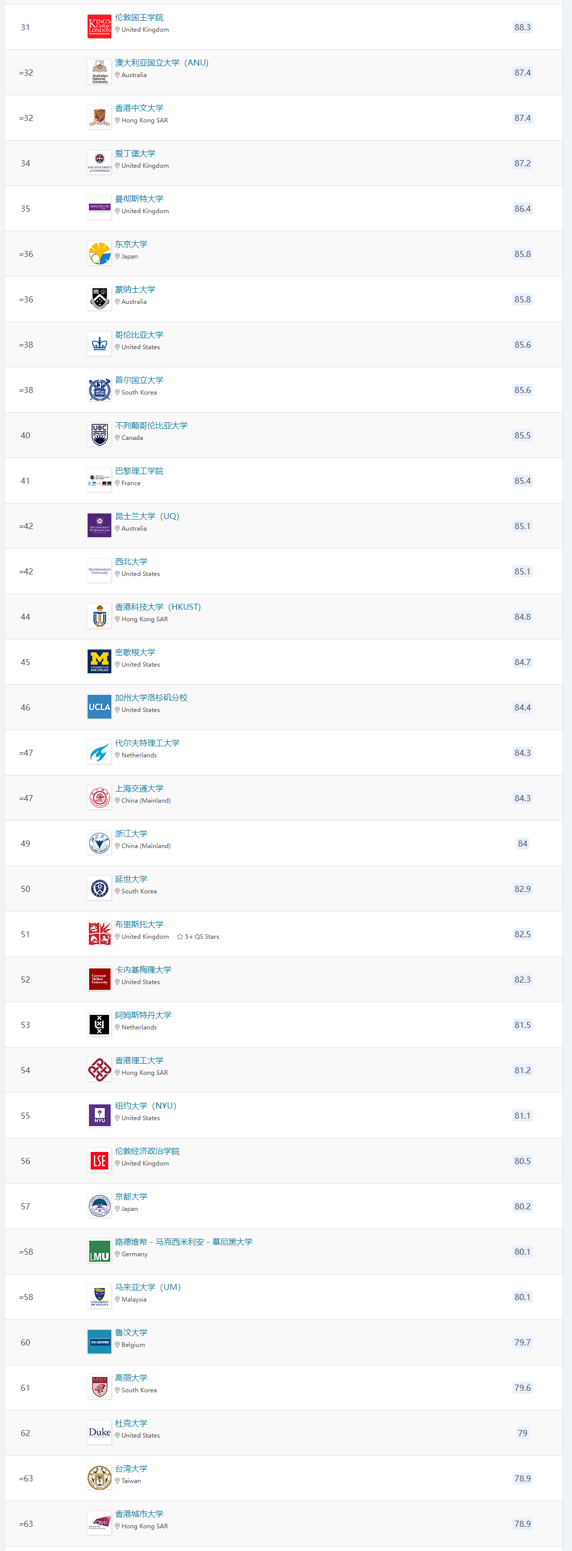 2026年QS世界大学Top100-2.png
