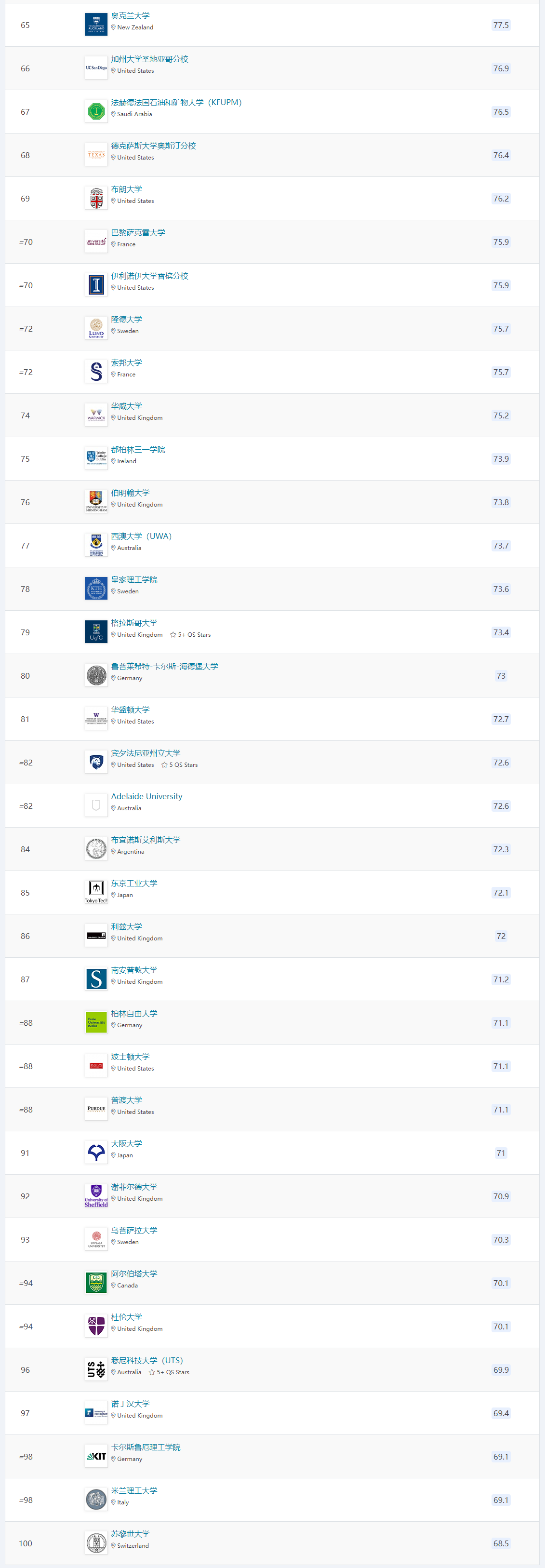 2026年QS世界大学Top100-3.png